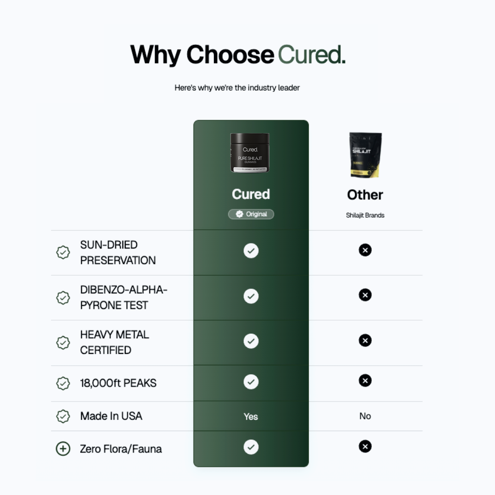 CURED® Pure Shilajit Gummies