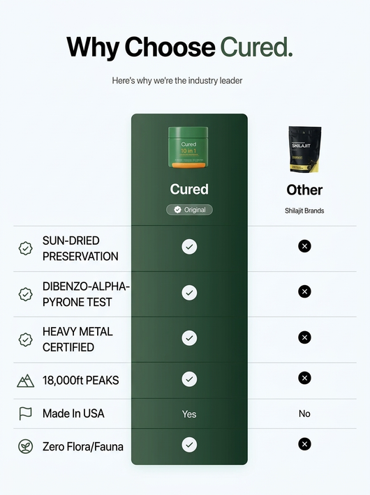 Cured®  10-in-1 Alpha Gummies
